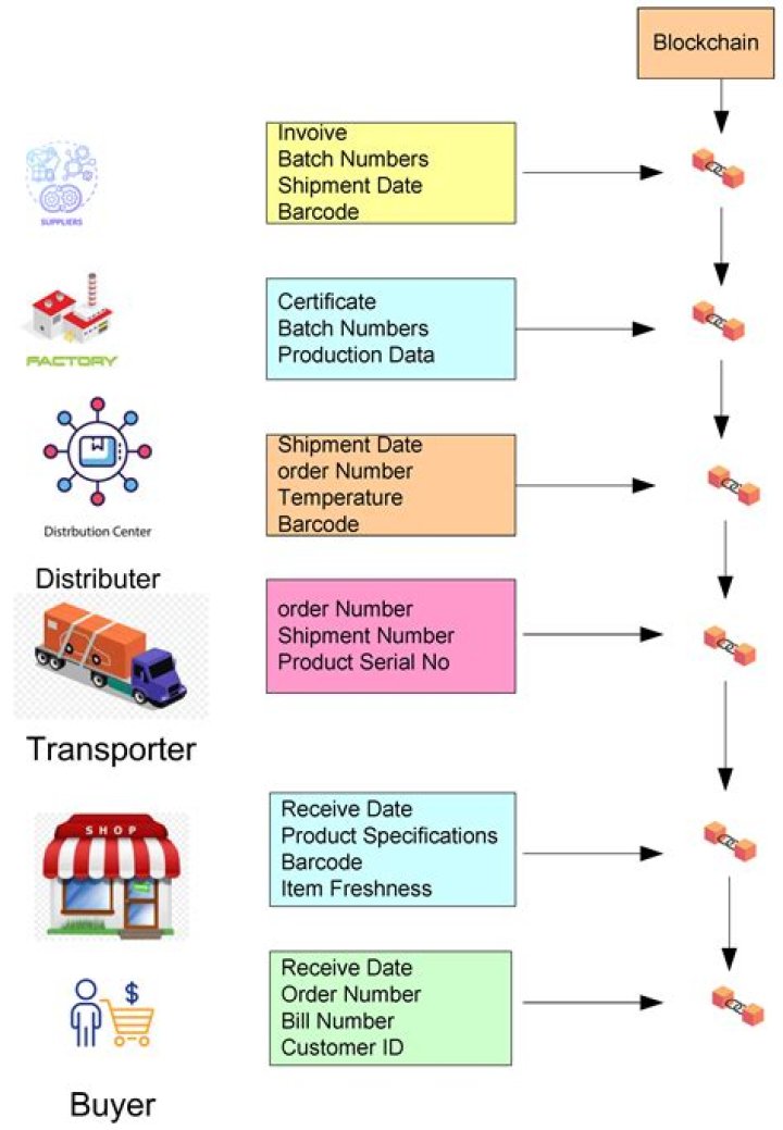 What three requirements are necessary to implement a market orientation?