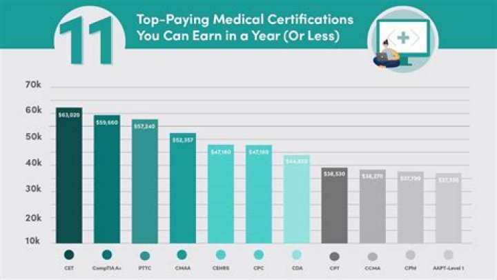 What two year medical degrees pay the most?