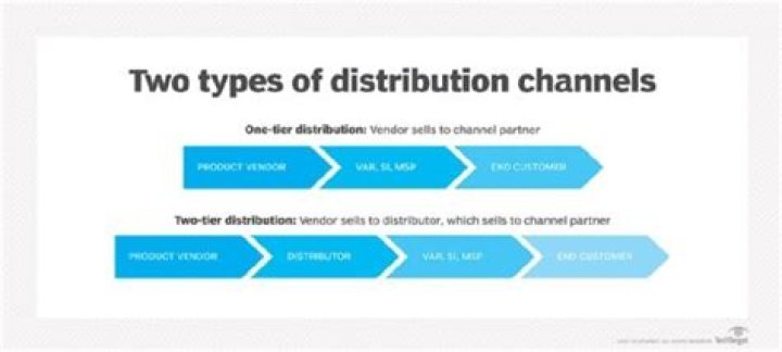 What type of distribution channel does Samsung use?
