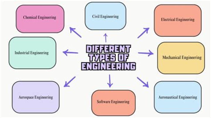 What type of engineering starts with R?