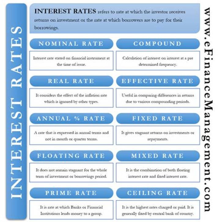 What type of interest rate stays the same throughout the entire loan?