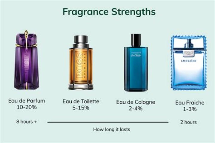 What type of perfume lasts the longest?