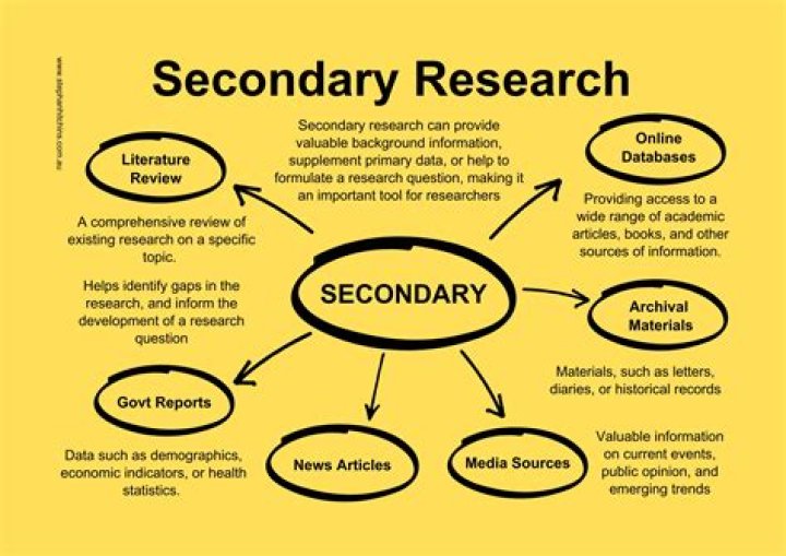 What type of research uses secondary data?