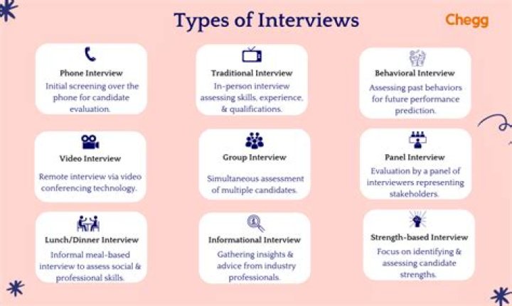 What types of interview are there?