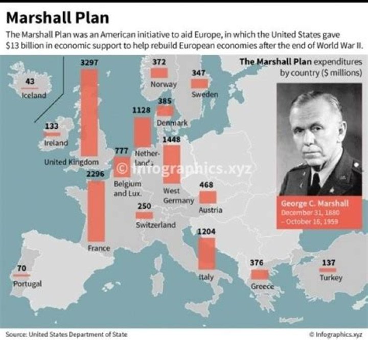 What was George Marshall Plan?