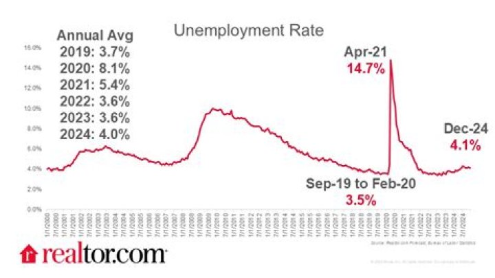 What was the employment rate in 1960?