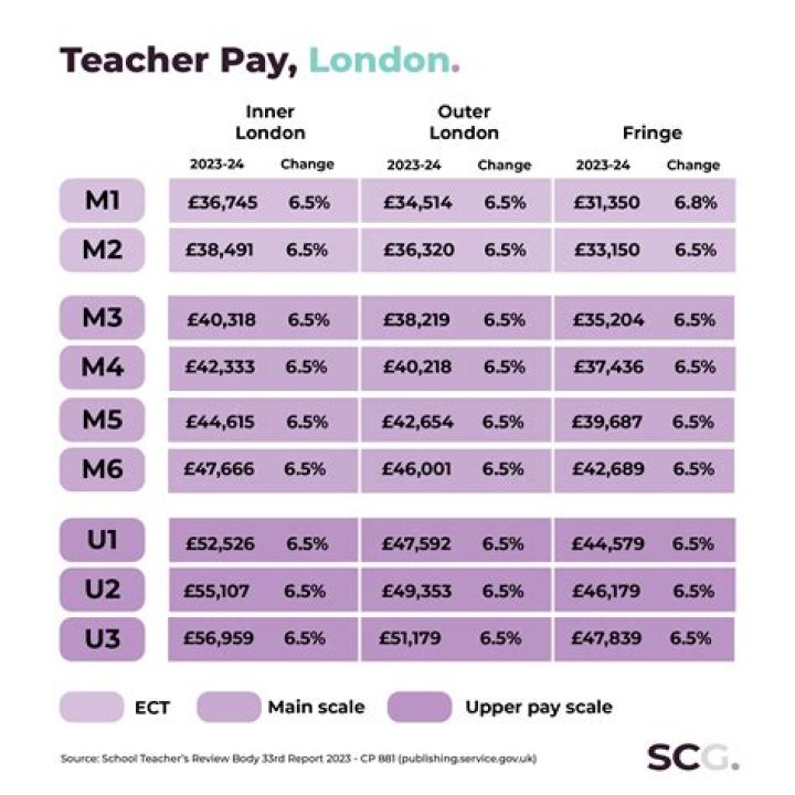 What was the salary of the English teacher?