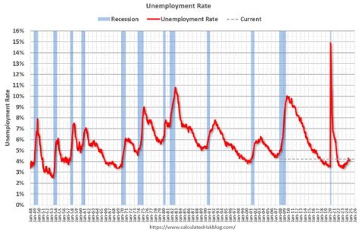 What was the unemployment rate in 1956?