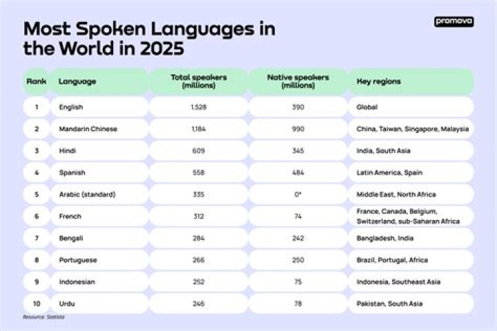 What will be the most spoken language in 2025?