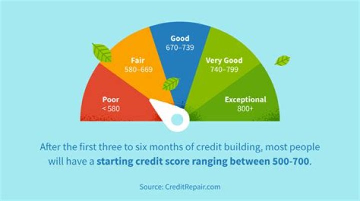 What will my interest rate be with a 500 credit score?
