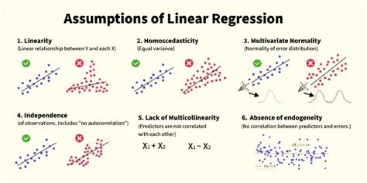 When can linear regression not be used?