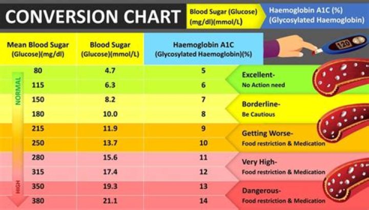 When is high blood sugar an emergency?