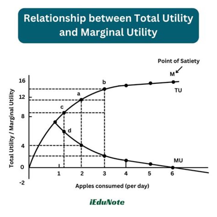 When the total utility is maximum marginal utility is positive?