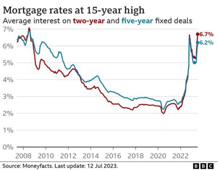 When was the first mortgage in the UK?