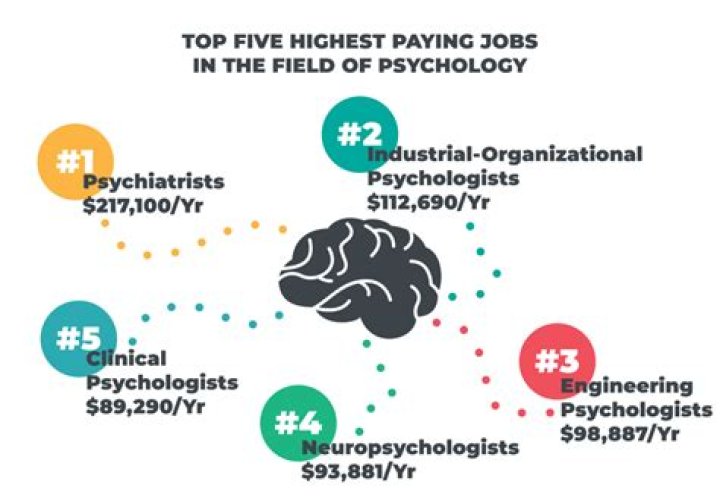 Where are psychology jobs in demand?