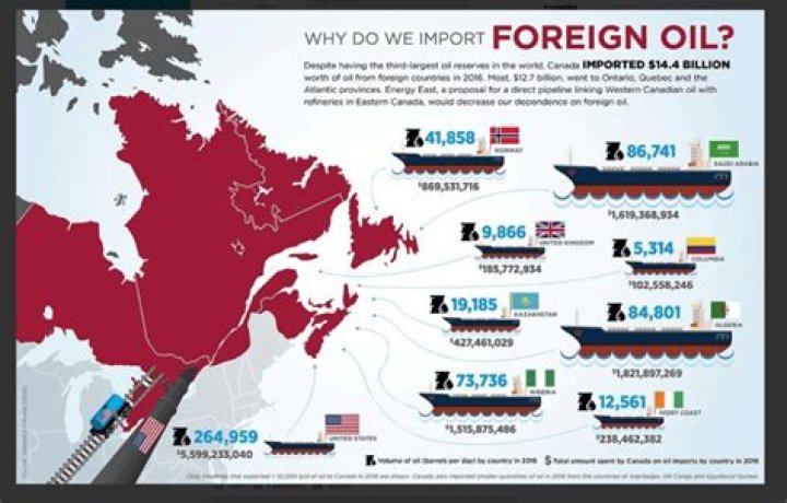 Where does Canada get its oil?