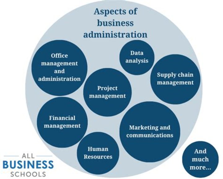 Which Business Administration is the best?