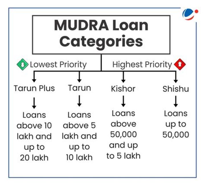 Which business is eligible for MUDRA loan?