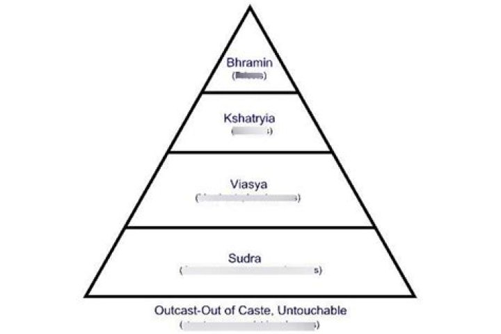 Which caste is highest?