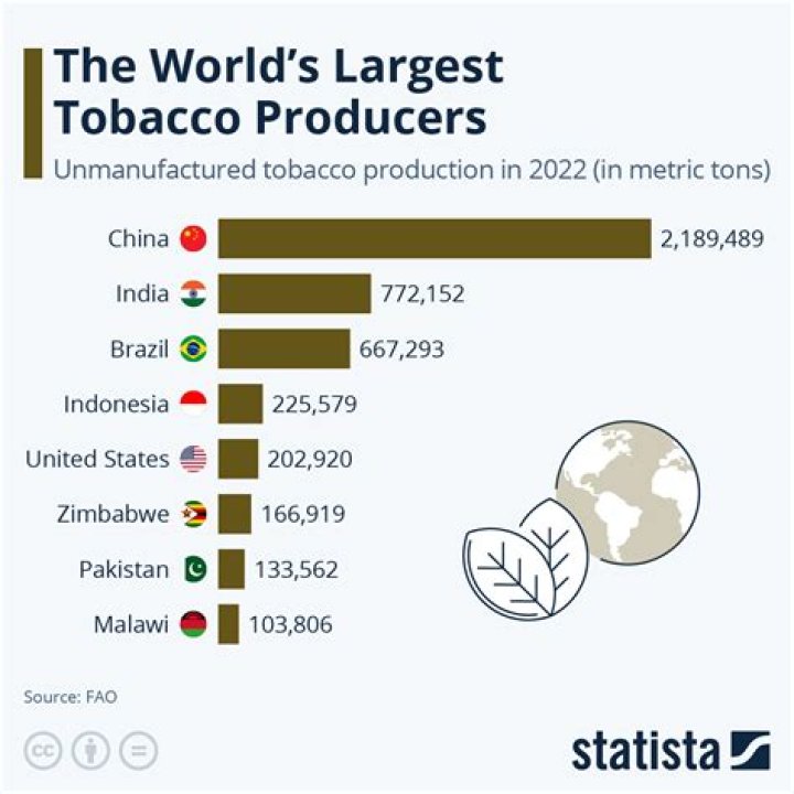 Which country has best tobacco?