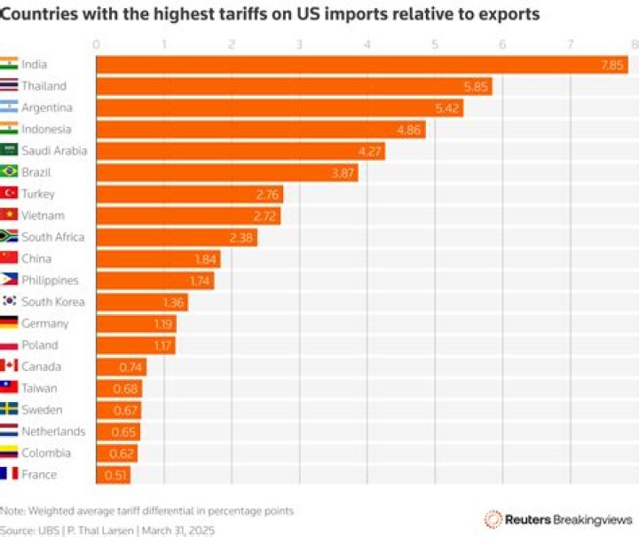 Which country has highest imports?