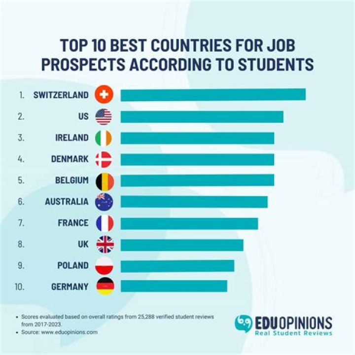 Which country has the most job opportunities in Europe?