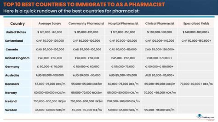Which country is best for veterinary job?