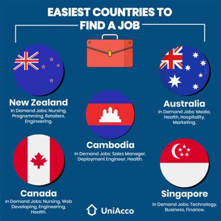 Which country is the easiest to find a job?