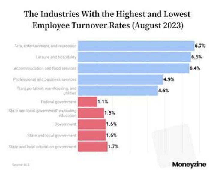 Which industry has the highest inventory turnover?