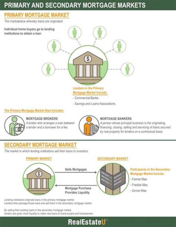 Which is a source of financing in the primary mortgage market?