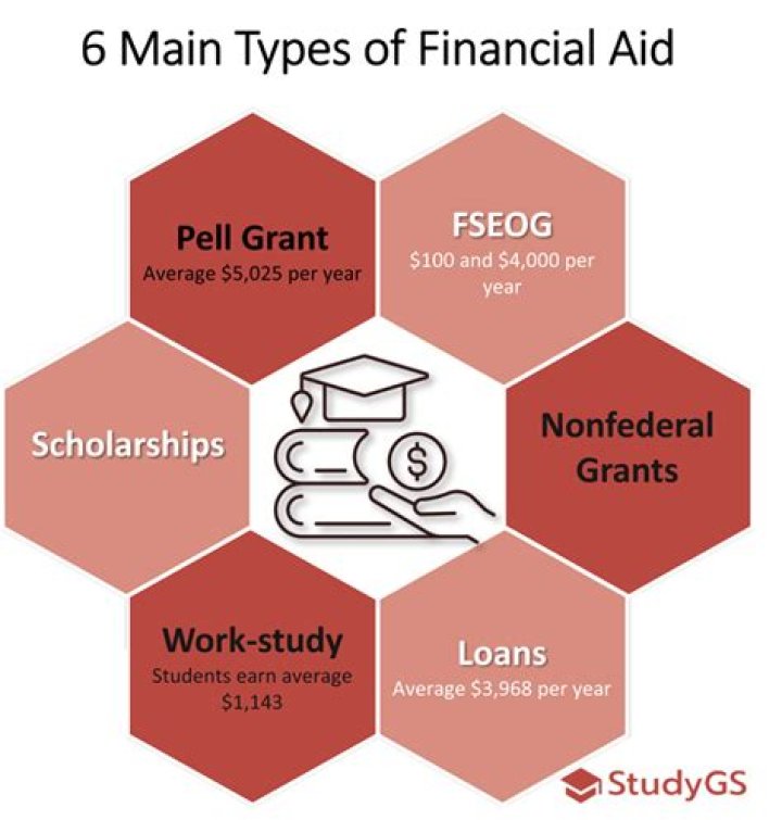 Which is a type of financial aid that allows a student to work on campus to earn money towards the cost of his/her college courses?
