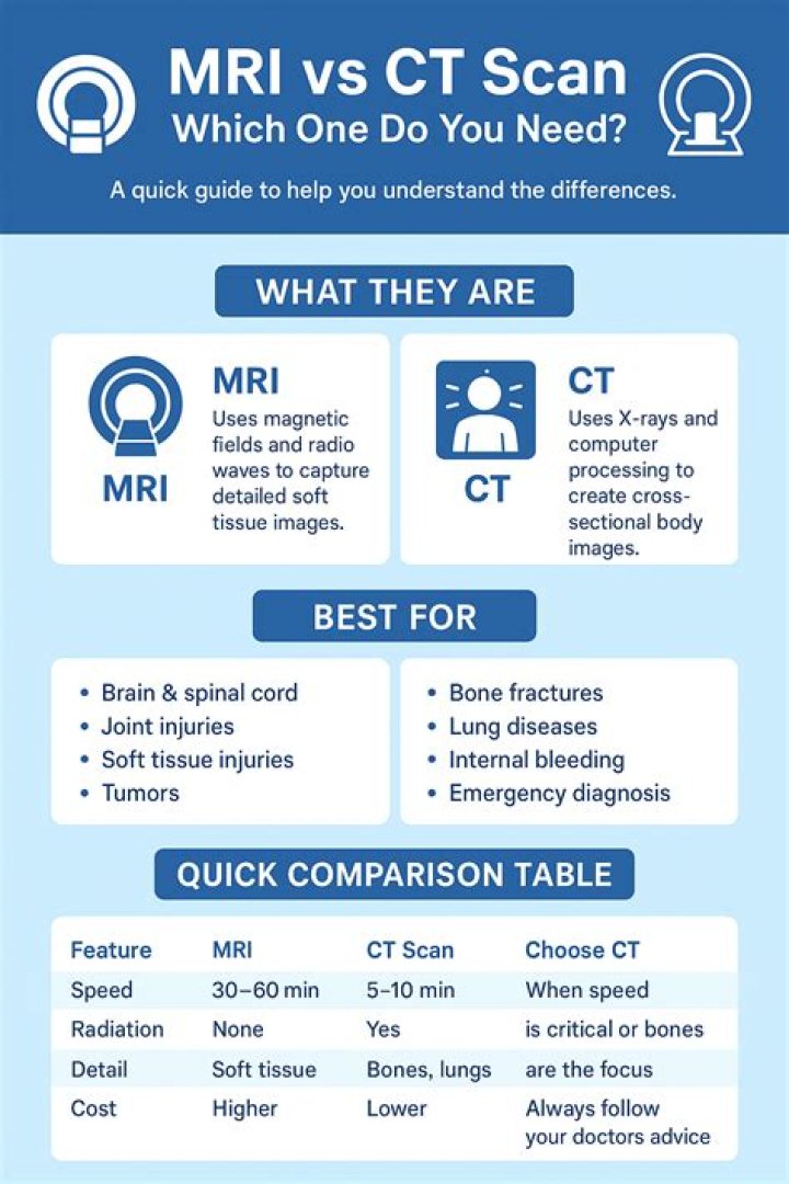 Which is best MRI or CT scan?