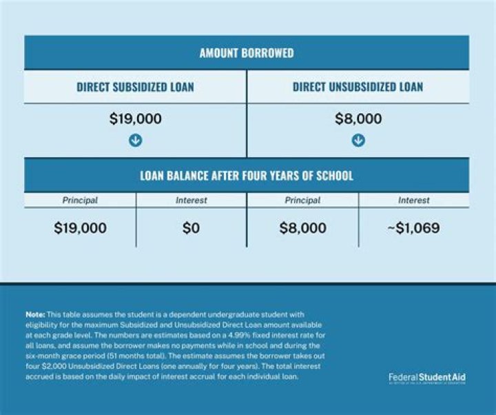Which is better federal direct subsidized or unsubsidized loan?