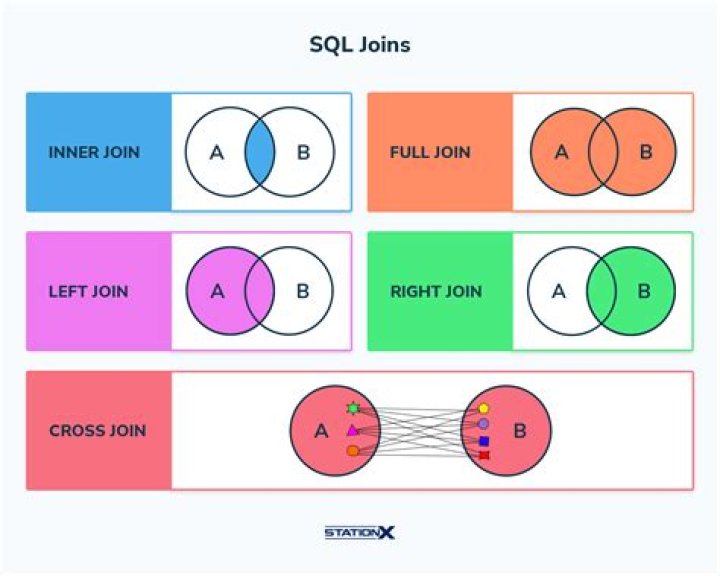 Which is better SQL or Plsql?