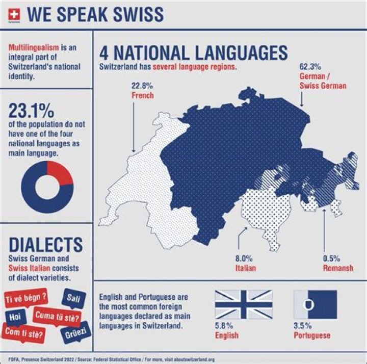 Which is the dominant language used in business worldwide?