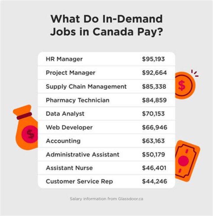 Which IT jobs are in-demand in Canada?
