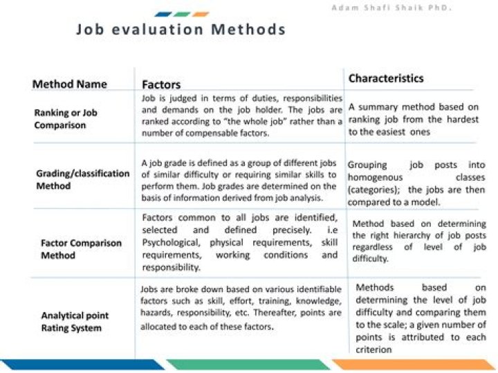 Which job evaluation method identifies compensable factors in a job?