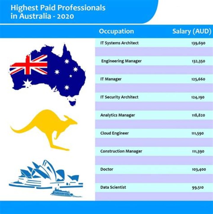 Which job has highest demand in Australia?
