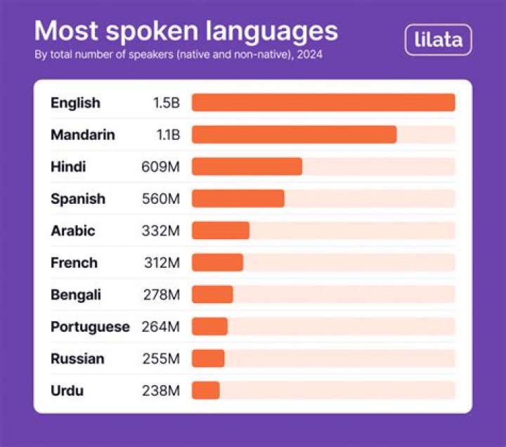 Which language has largest vocabulary?