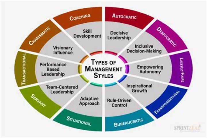 Which management orientation is best?
