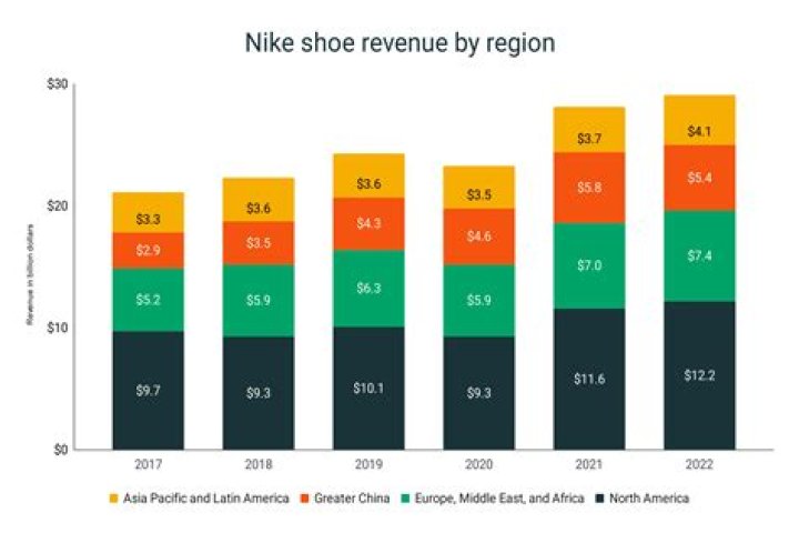 Which market does Nike operate in?