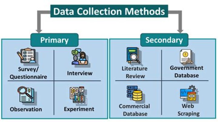 Which method is useful for collecting socio-economic data?