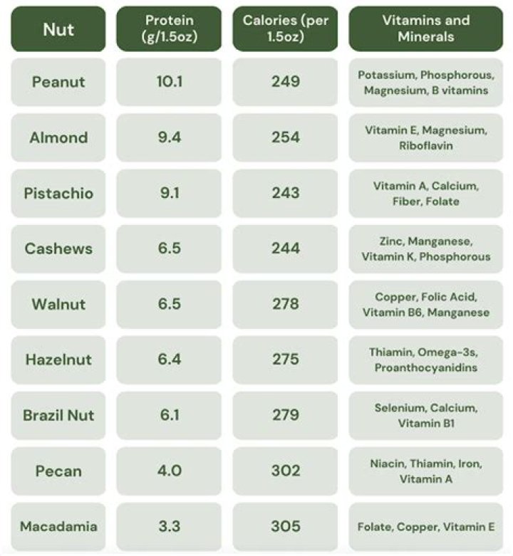 Which nuts are high in serotonin?