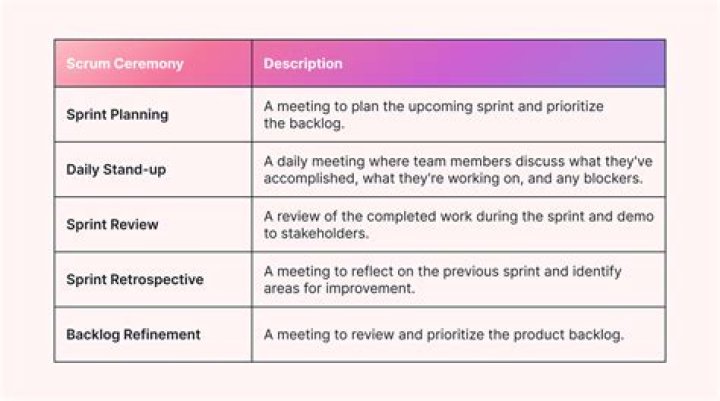 Which one of the following main events are defined by Scrum framework?