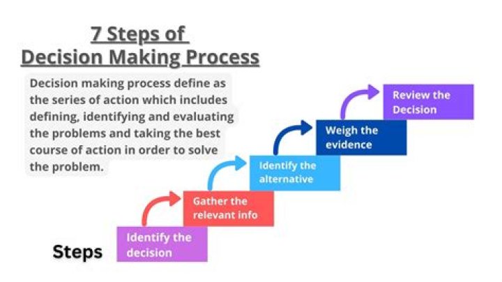 Which step in the decision making process?