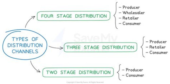 Which type of distribution channel is most suitable for consumer goods?