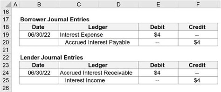 Which type of interest is better for the lender?