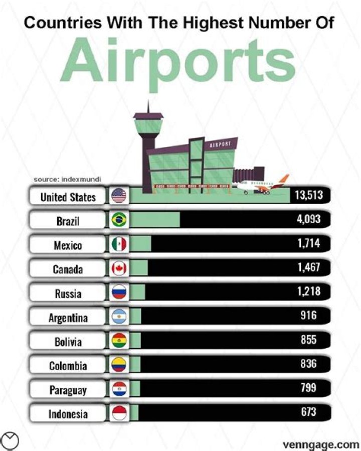 Which US state has the most airports?