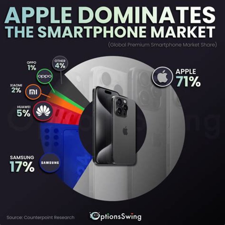 Who dominates the cell phone market?