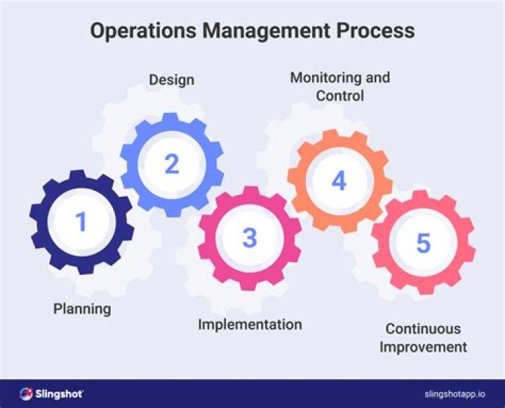 Who drives the operations process army?